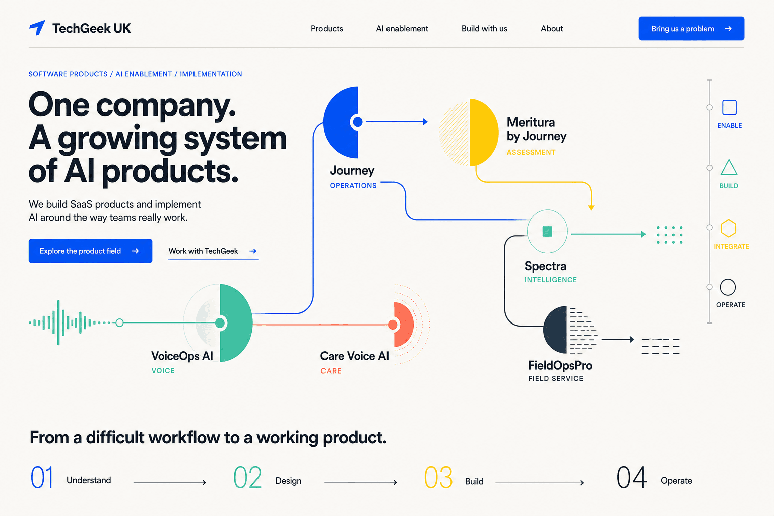 TechGeek product system connecting Journey, Meritura, Spectra, FieldOpsPro, Care Voice AI and VoiceOps AI