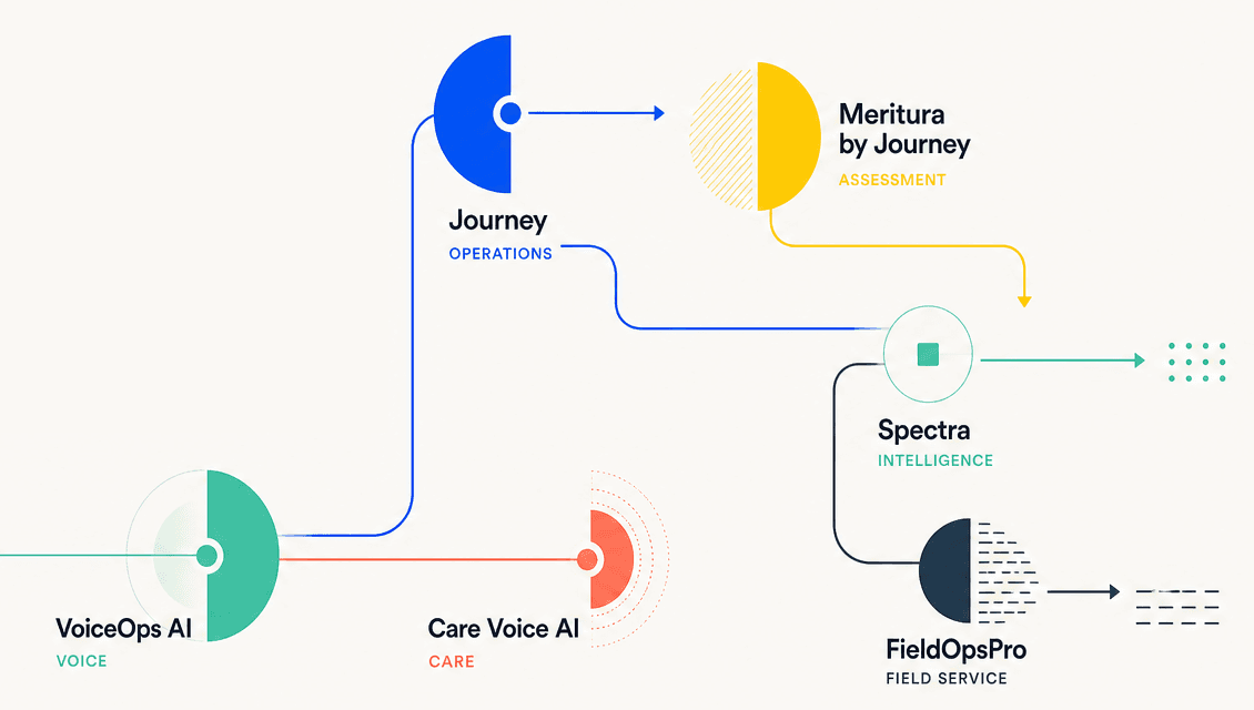 TechGeek product system connecting Journey, Meritura, Spectra, FieldOpsPro, Care Voice AI and VoiceOps AI