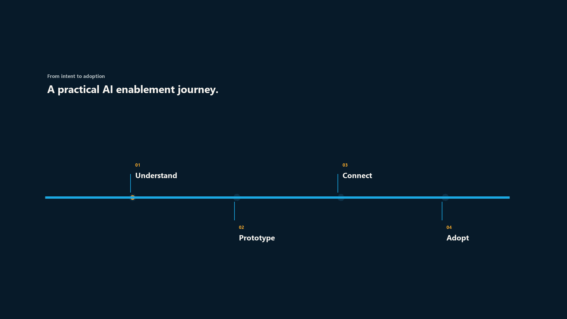 A four-stage delivery journey moving from understanding through adoption